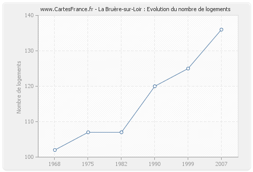 La Bruère-sur-Loir : Evolution du nombre de logements